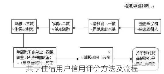 共享住宿用户信用评价方法及流程