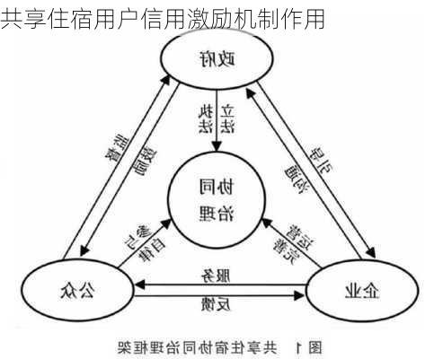 共享住宿用户信用激励机制作用