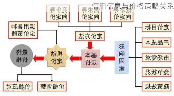 信用信息与价格策略关系