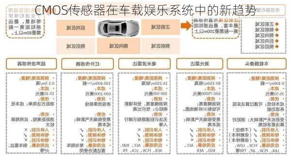 CMOS传感器在车载娱乐系统中的新趋势
