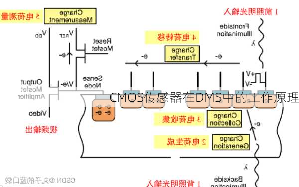 CMOS传感器在DMS中的工作原理