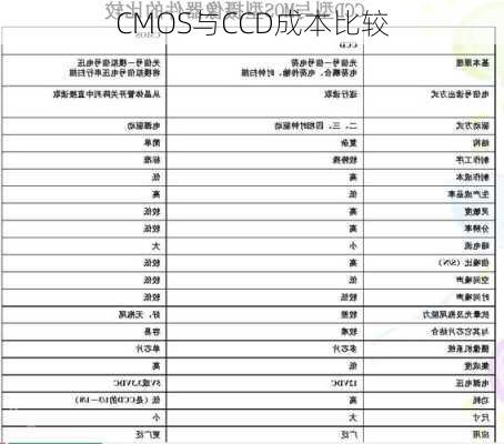 CMOS与CCD成本比较