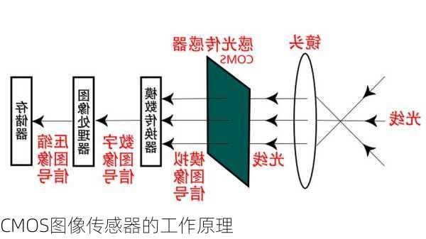 CMOS图像传感器的工作原理