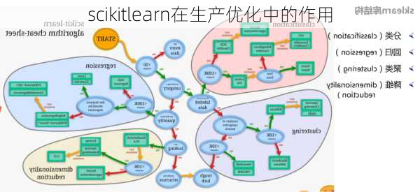 scikitlearn在生产优化中的作用