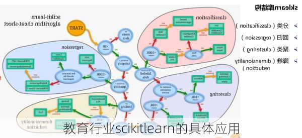 教育行业scikitlearn的具体应用