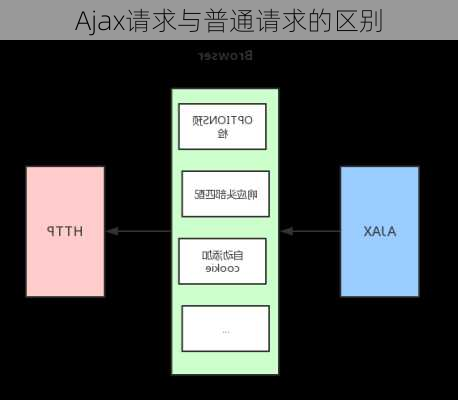 Ajax请求与普通请求的区别