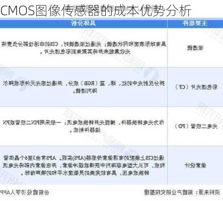 CMOS图像传感器的成本优势分析