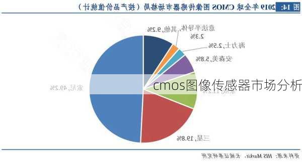 cmos图像传感器市场分析