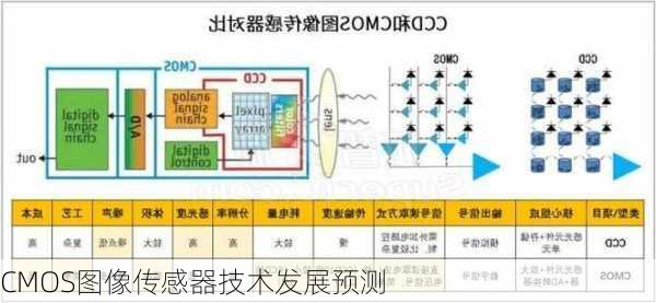 CMOS图像传感器技术发展预测