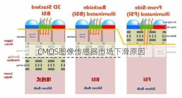 CMOS图像传感器市场下滑原因