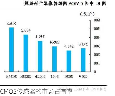 CMOS传感器的市场占有率