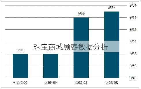 珠宝商城顾客数据分析