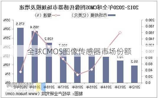全球CMOS图像传感器市场份额