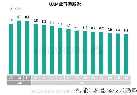智能手机影像技术趋势