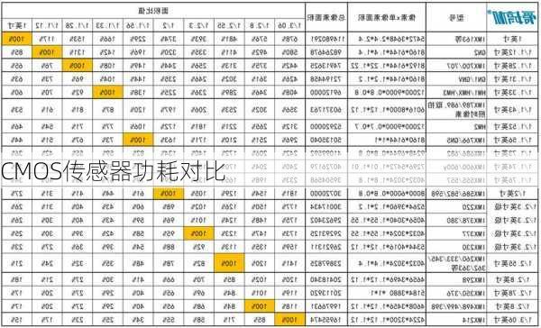 CMOS传感器功耗对比
