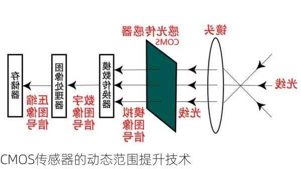 CMOS传感器的动态范围提升技术