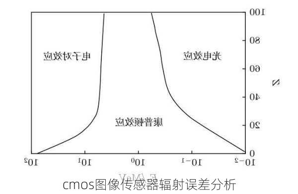 cmos图像传感器辐射误差分析