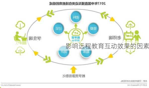 影响远程教育互动效果的因素