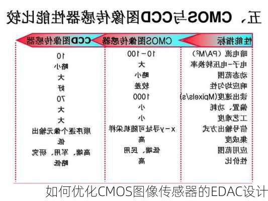如何优化CMOS图像传感器的EDAC设计
