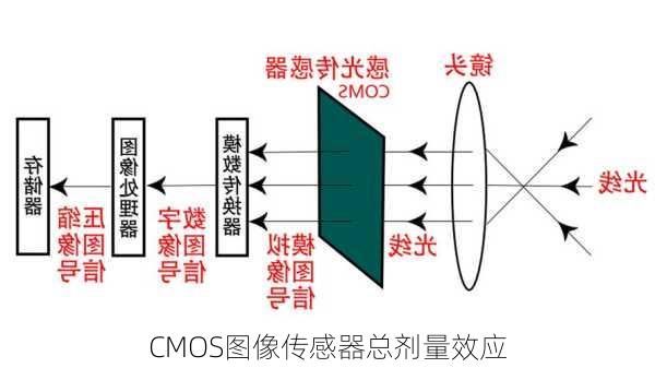 CMOS图像传感器总剂量效应