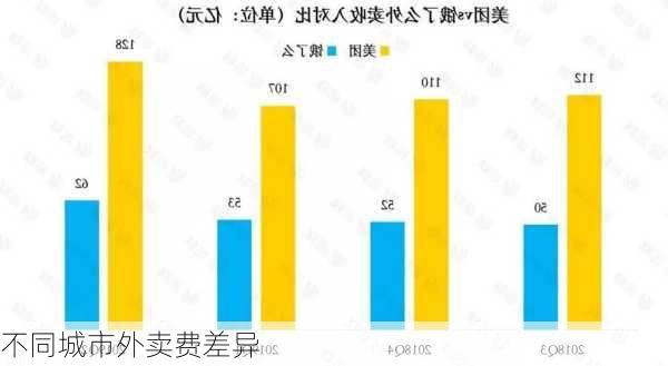 不同城市外卖费差异