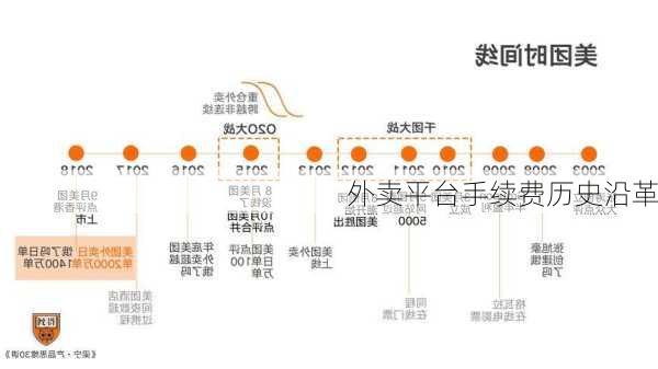 外卖平台手续费历史沿革