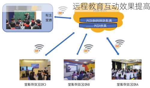 远程教育互动效果提高