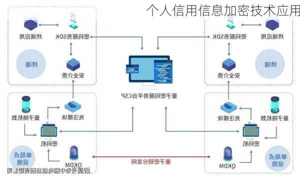 个人信用信息加密技术应用