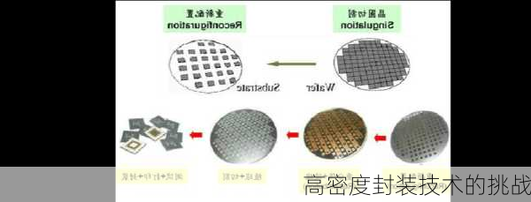 高密度封装技术的挑战