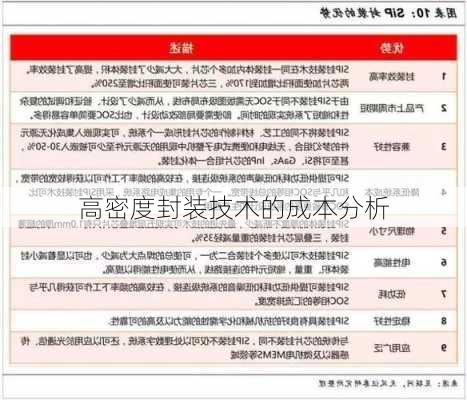 高密度封装技术的成本分析