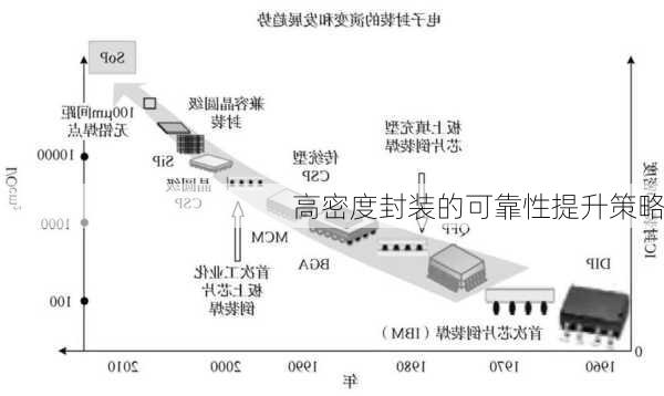 高密度封装的可靠性提升策略