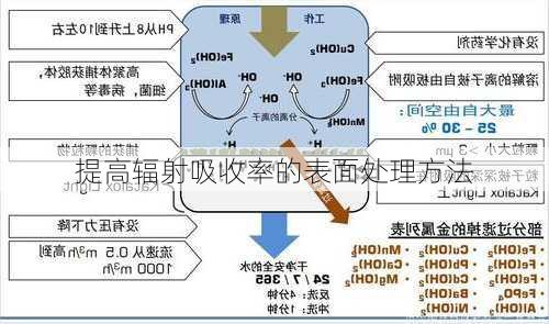 提高辐射吸收率的表面处理方法