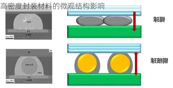 高密度封装材料的微观结构影响