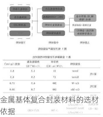 金属基体复合封装材料的选材依据