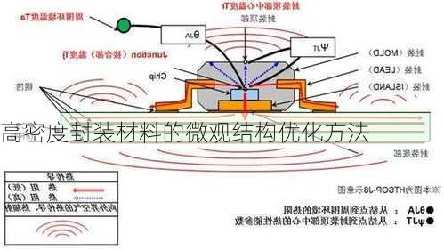 高密度封装材料的微观结构优化方法