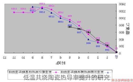 低温共烧陶瓷热导率提升的研究