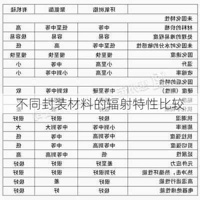 不同封装材料的辐射特性比较
