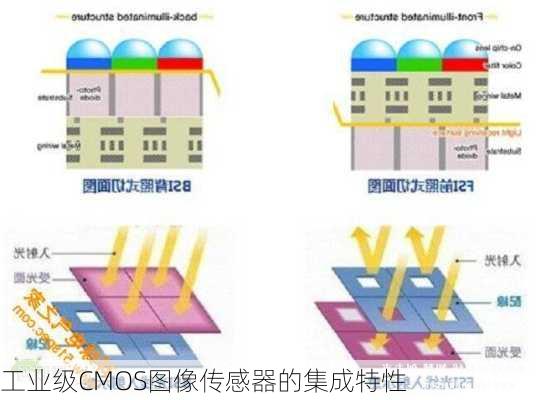 工业级CMOS图像传感器的集成特性