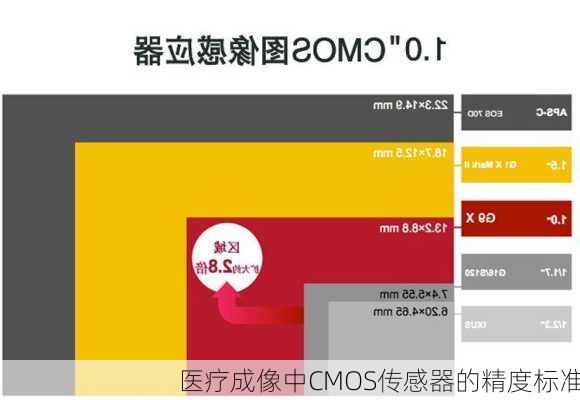 医疗成像中CMOS传感器的精度标准