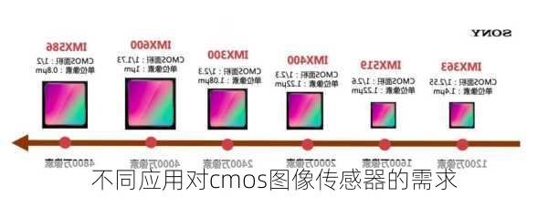 不同应用对cmos图像传感器的需求