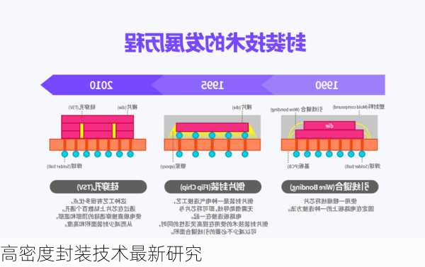高密度封装技术最新研究