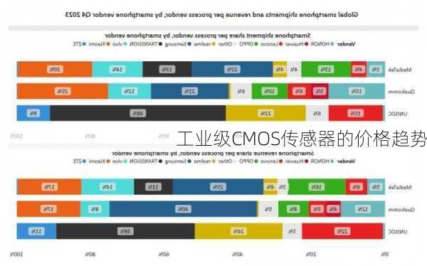 工业级CMOS传感器的价格趋势
