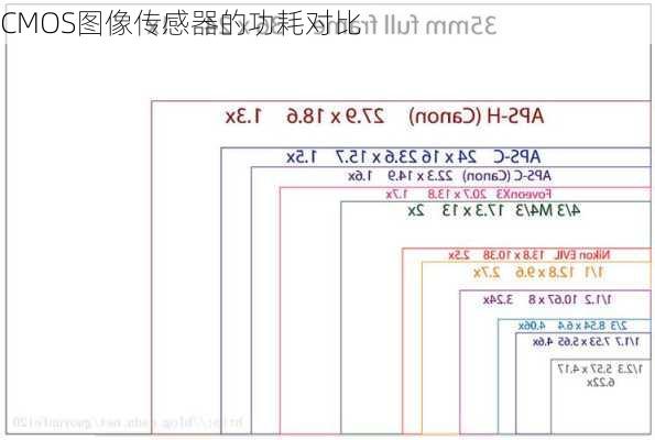 CMOS图像传感器的功耗对比