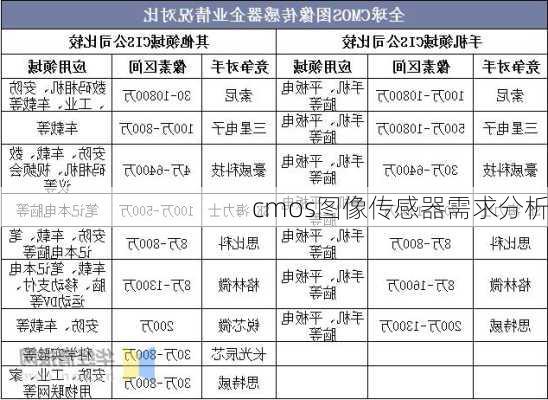 cmos图像传感器需求分析