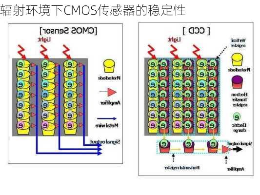 辐射环境下CMOS传感器的稳定性