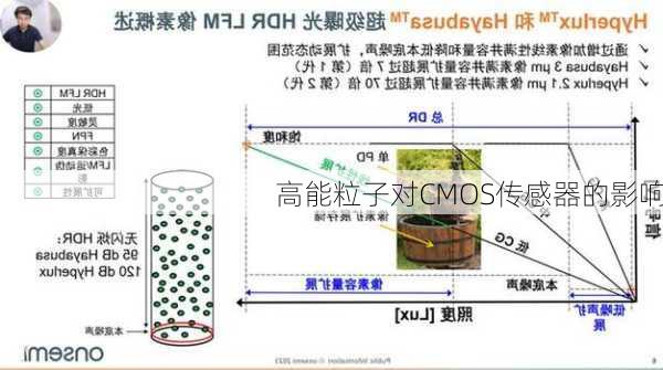 高能粒子对CMOS传感器的影响