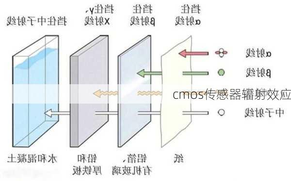 cmos传感器辐射效应