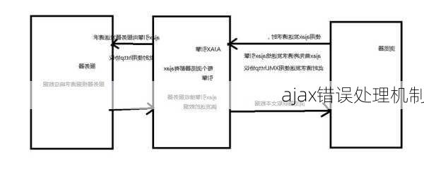 ajax错误处理机制