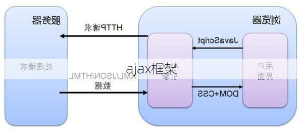 ajax框架