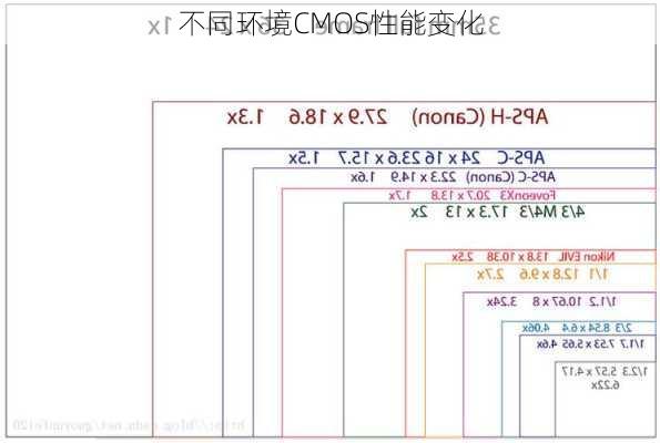 不同环境CMOS性能变化